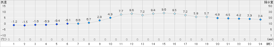 黒木(>2017年12月14日)のアメダスグラフ