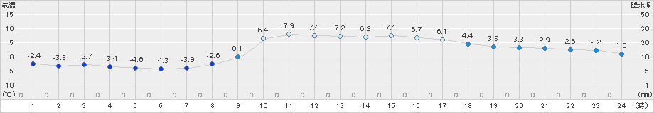 宇目(>2017年12月14日)のアメダスグラフ