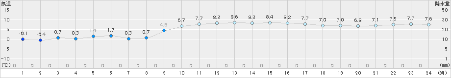 厳原(>2017年12月14日)のアメダスグラフ