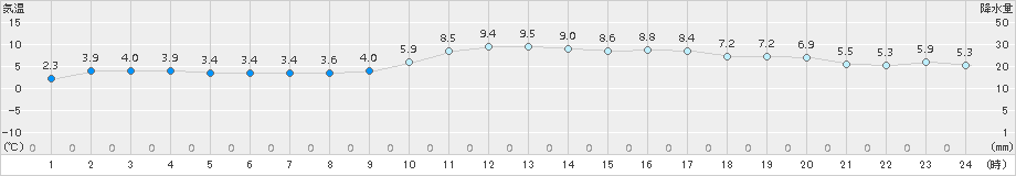 唐津(>2017年12月14日)のアメダスグラフ