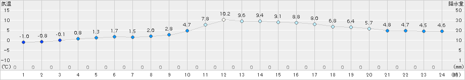 伊万里(>2017年12月14日)のアメダスグラフ