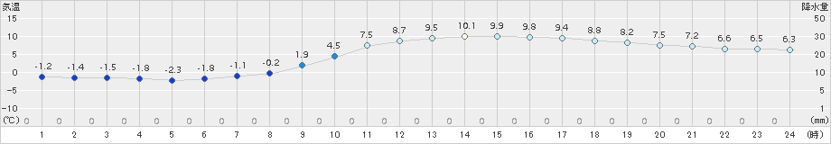 熊本(>2017年12月14日)のアメダスグラフ