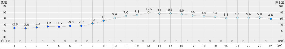 益城(>2017年12月14日)のアメダスグラフ