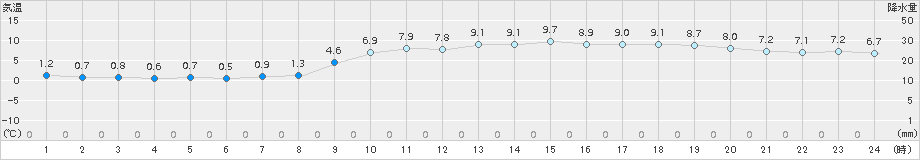 三角(>2017年12月14日)のアメダスグラフ