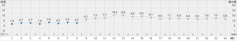 古江(>2017年12月14日)のアメダスグラフ