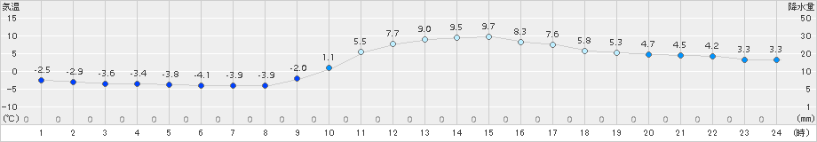 西米良(>2017年12月14日)のアメダスグラフ