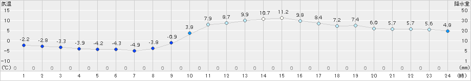 加久藤(>2017年12月14日)のアメダスグラフ