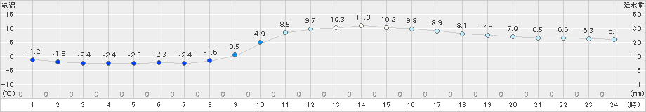 都城(>2017年12月14日)のアメダスグラフ