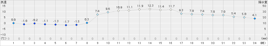 内之浦(>2017年12月14日)のアメダスグラフ