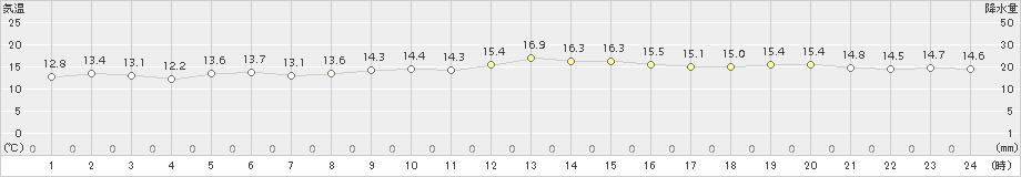 古仁屋(>2017年12月14日)のアメダスグラフ