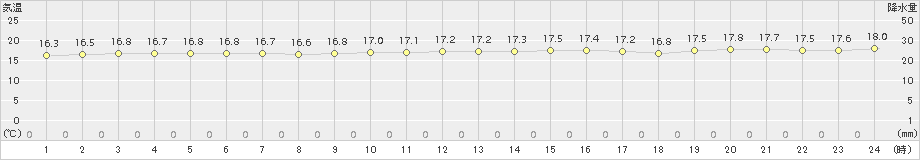 伊是名(>2017年12月14日)のアメダスグラフ