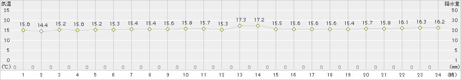 渡嘉敷(>2017年12月14日)のアメダスグラフ