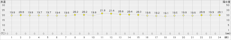 伊原間(>2017年12月14日)のアメダスグラフ