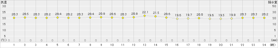 西表島(>2017年12月14日)のアメダスグラフ