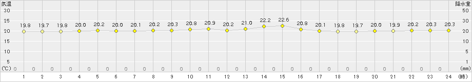 波照間(>2017年12月14日)のアメダスグラフ