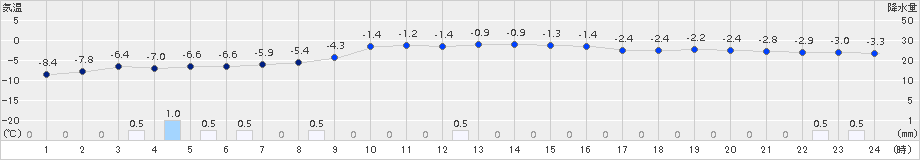 空知吉野(>2017年12月15日)のアメダスグラフ
