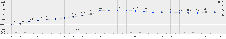 西興部(>2017年12月15日)のアメダスグラフ