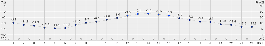 北見(>2017年12月15日)のアメダスグラフ