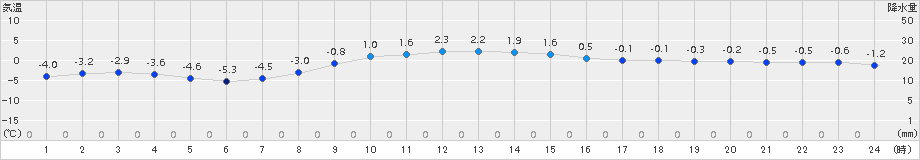 羅臼(>2017年12月15日)のアメダスグラフ