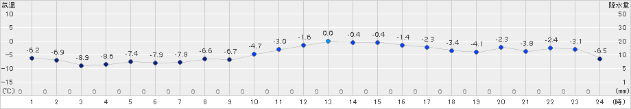 上士幌(>2017年12月15日)のアメダスグラフ