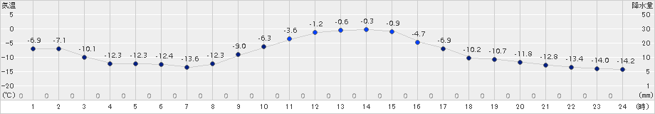 糠内(>2017年12月15日)のアメダスグラフ