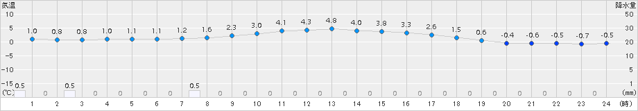 鷹巣(>2017年12月15日)のアメダスグラフ