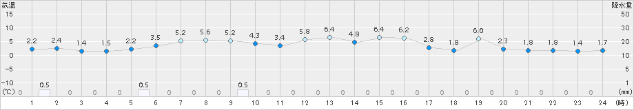 本荘(>2017年12月15日)のアメダスグラフ