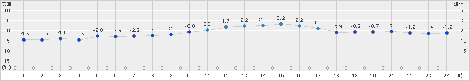 花巻(>2017年12月15日)のアメダスグラフ