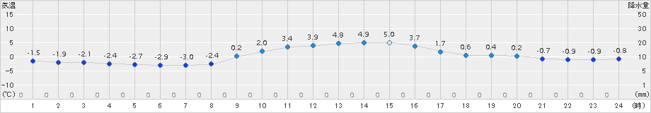 千厩(>2017年12月15日)のアメダスグラフ