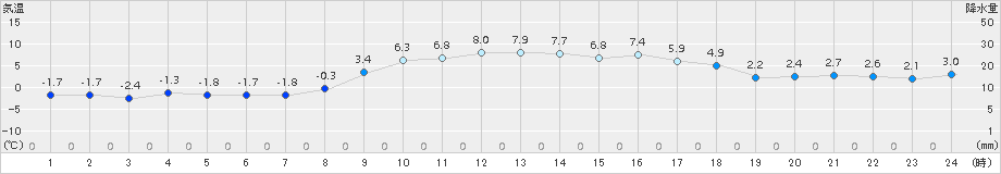 名取(>2017年12月15日)のアメダスグラフ