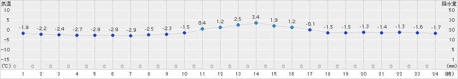 只見(>2017年12月15日)のアメダスグラフ