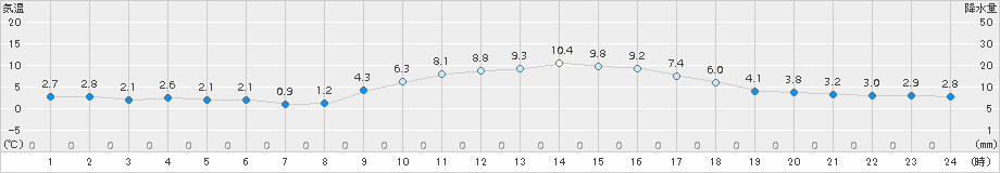 伊勢崎(>2017年12月15日)のアメダスグラフ