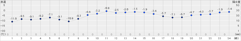 菅平(>2017年12月15日)のアメダスグラフ