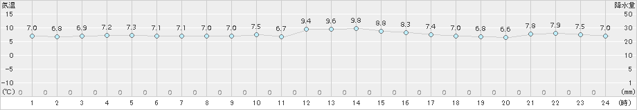 稲取(>2017年12月15日)のアメダスグラフ