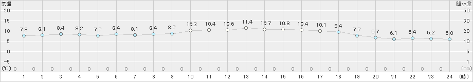 御前崎(>2017年12月15日)のアメダスグラフ