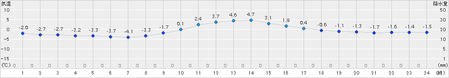 宮地(>2017年12月15日)のアメダスグラフ