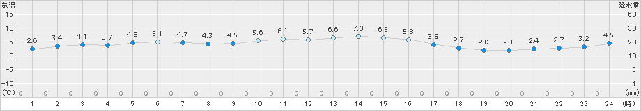 両津(>2017年12月15日)のアメダスグラフ