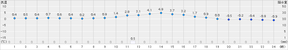 小出(>2017年12月15日)のアメダスグラフ