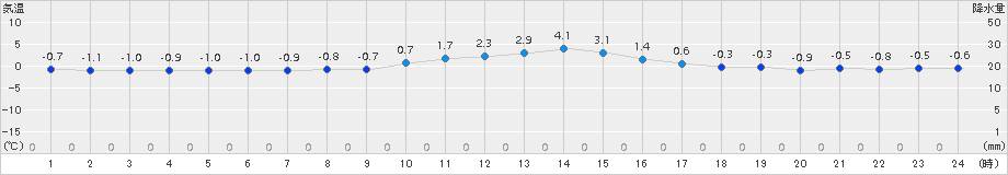 十日町(>2017年12月15日)のアメダスグラフ