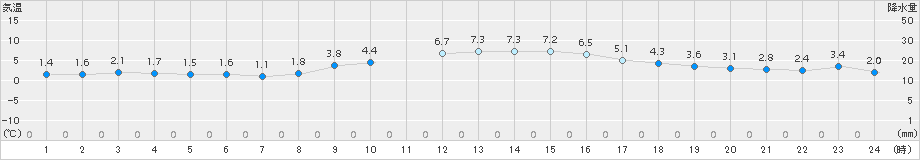 伏木(>2017年12月15日)のアメダスグラフ