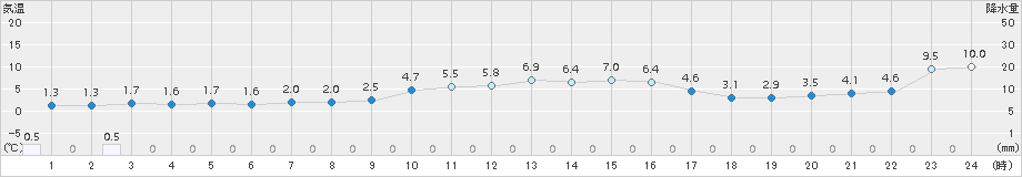 志賀(>2017年12月15日)のアメダスグラフ