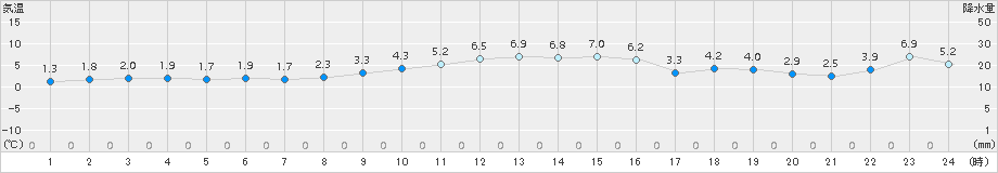 七尾(>2017年12月15日)のアメダスグラフ