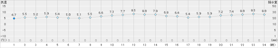 越廼(>2017年12月15日)のアメダスグラフ