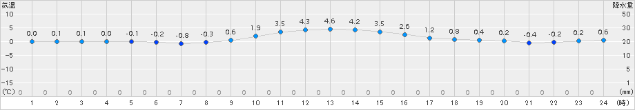 今庄(>2017年12月15日)のアメダスグラフ