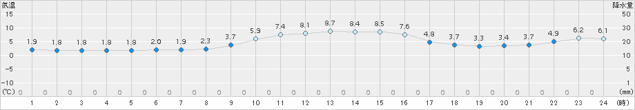 敦賀(>2017年12月15日)のアメダスグラフ