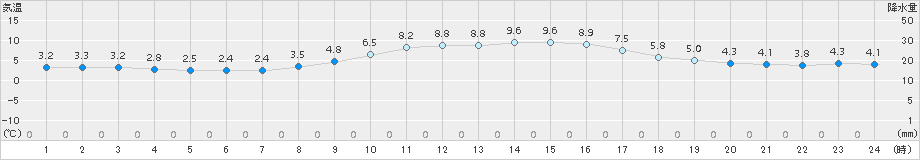 奈良(>2017年12月15日)のアメダスグラフ