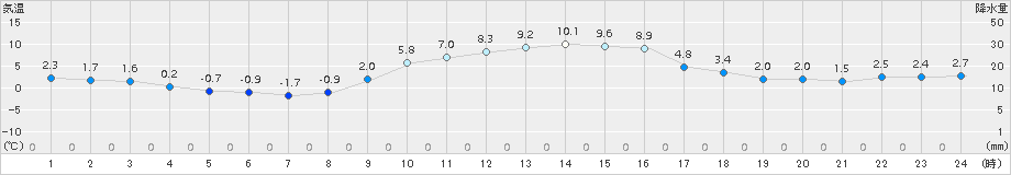 和気(>2017年12月15日)のアメダスグラフ