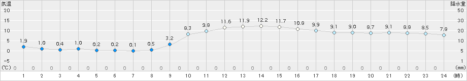 益田(>2017年12月15日)のアメダスグラフ