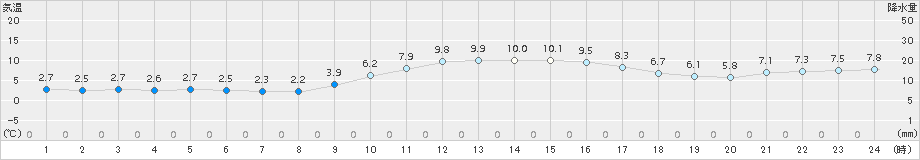 鳥取(>2017年12月15日)のアメダスグラフ