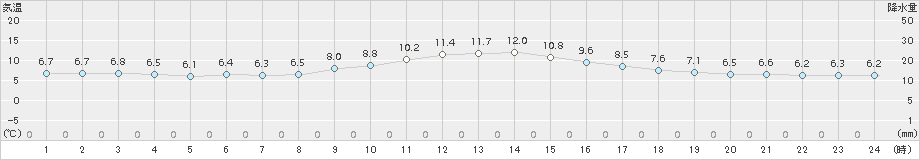 日和佐(>2017年12月15日)のアメダスグラフ